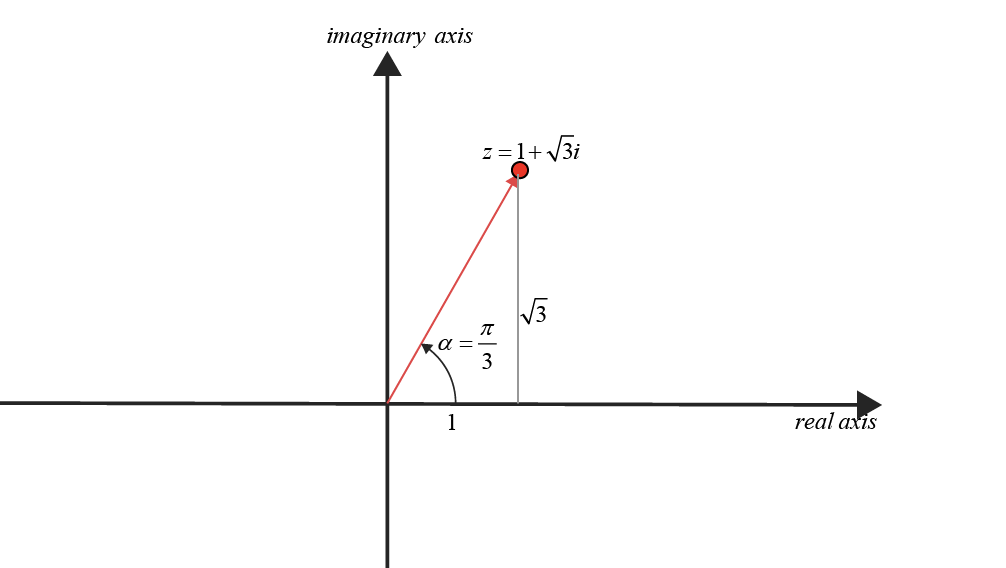 plot of a complex number on argand plane